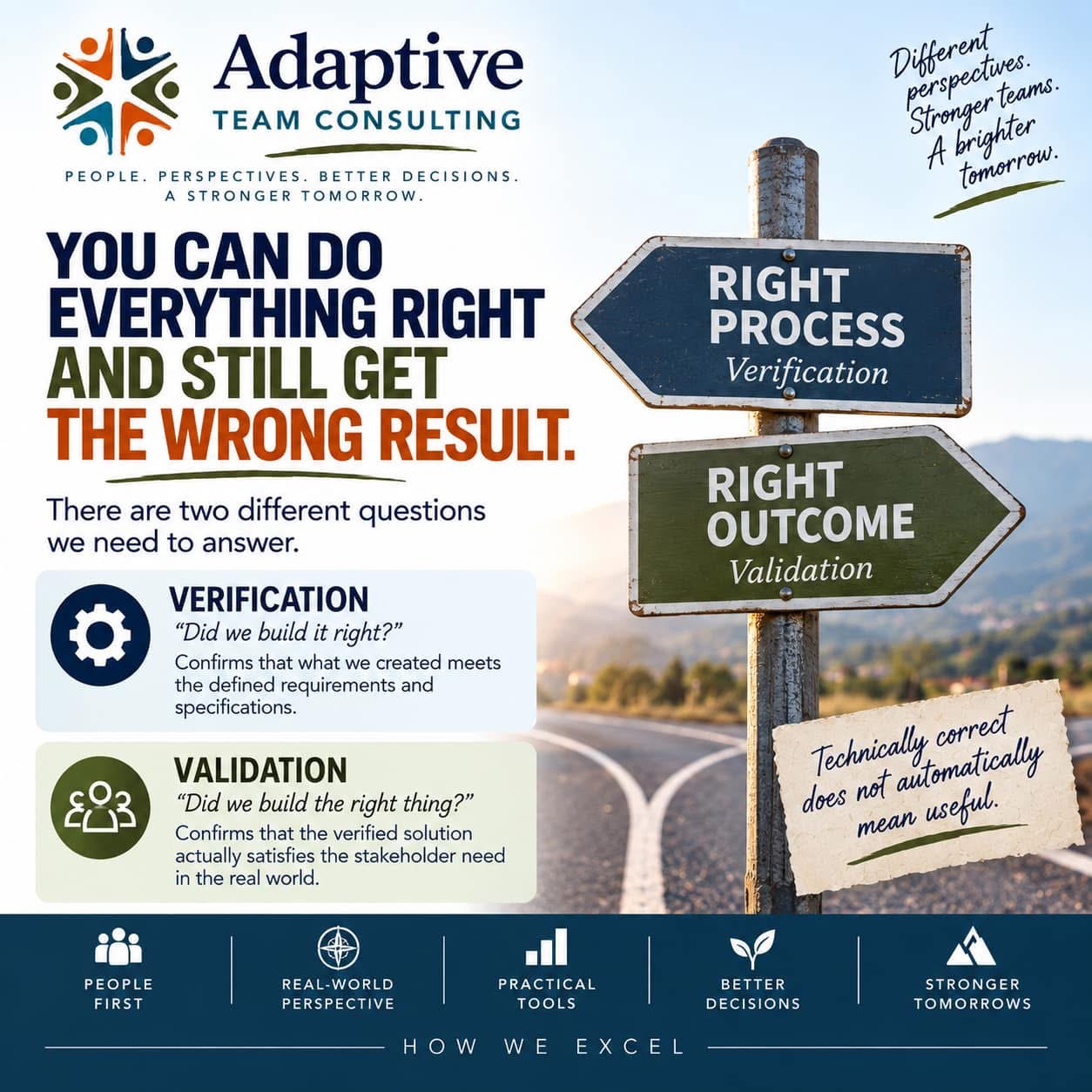Verification asks whether the solution was built right; validation asks whether the right solution was built.